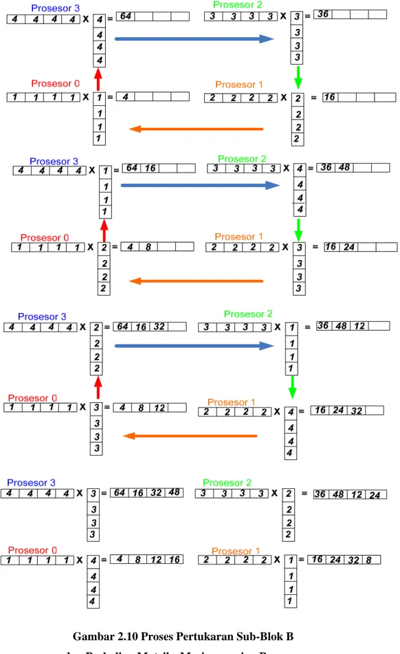Gambar 2.10 Proses Pertukaran Sub-Blok B   dan Perkalian Matriks Masing-masing Prosesor 