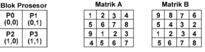 Gambar 2.11 Inisialisasi Data Matriks Algoritma Checkboard-Block 