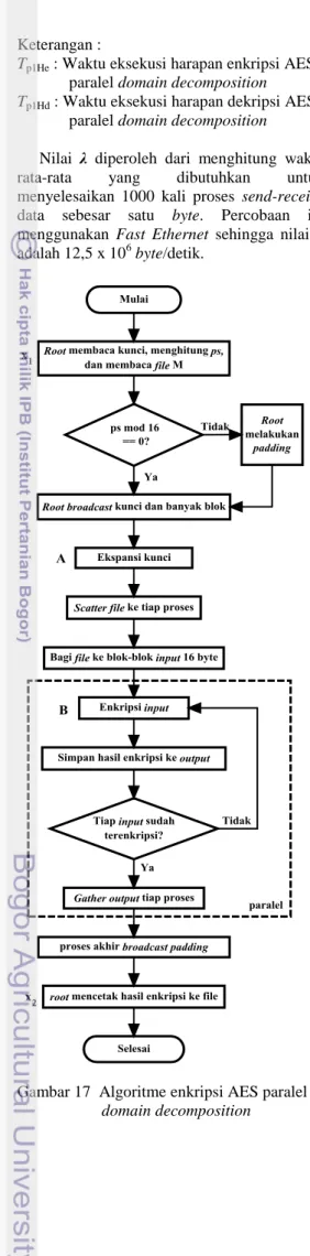 Gambar 17  Algoritme enkripsi AES paralel  domain decomposition 