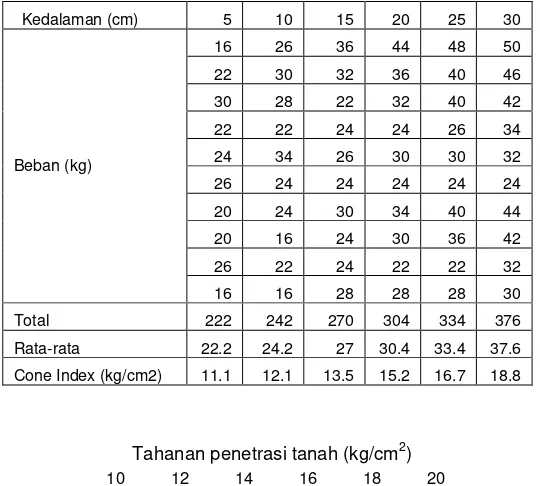 Tabel 3. Data tahanan penetrasi tanah pada lahan tebu plant cane padadasar alur lahan tebu PG Jatitujuh