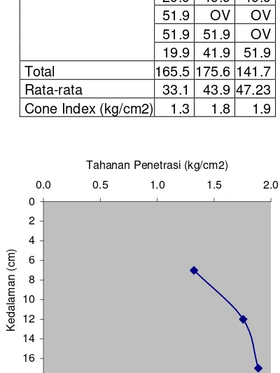 Tabel 4. Data tahanan penetrasi vertikal (small plate 25 mm x 100 mm)pada guludan lahan tebu PG Jatitujuh