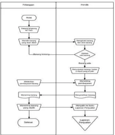 Gambar 4.2 Flowchat Sistem Yang Sedang Berjalan Di Nerd Bookshop    