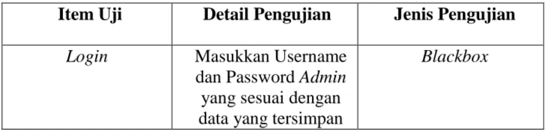 Tabel 5.1 Rencana Pengujian 