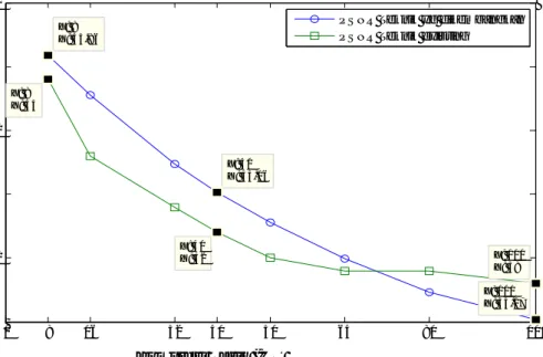 Gambar 4-3: Perbandingan  teknik  existing  dengan  Linier  rata-rata  (level  dekomposisi  wavelet = 3)  