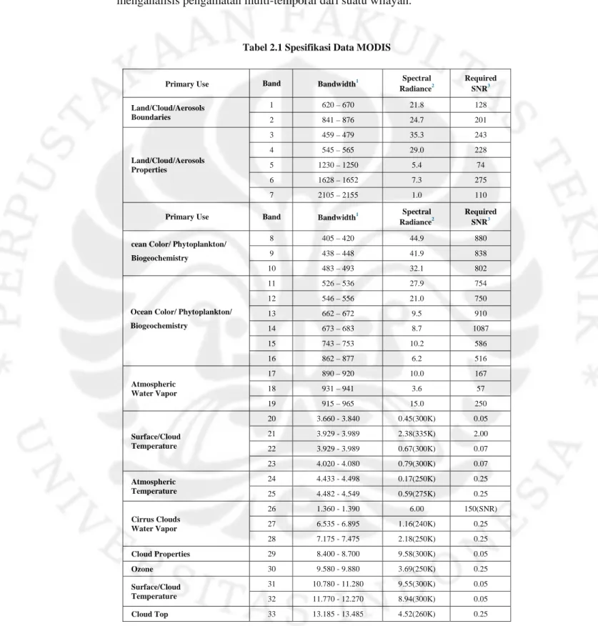 Tabel 2.1 Spesifikasi Data MODIS 