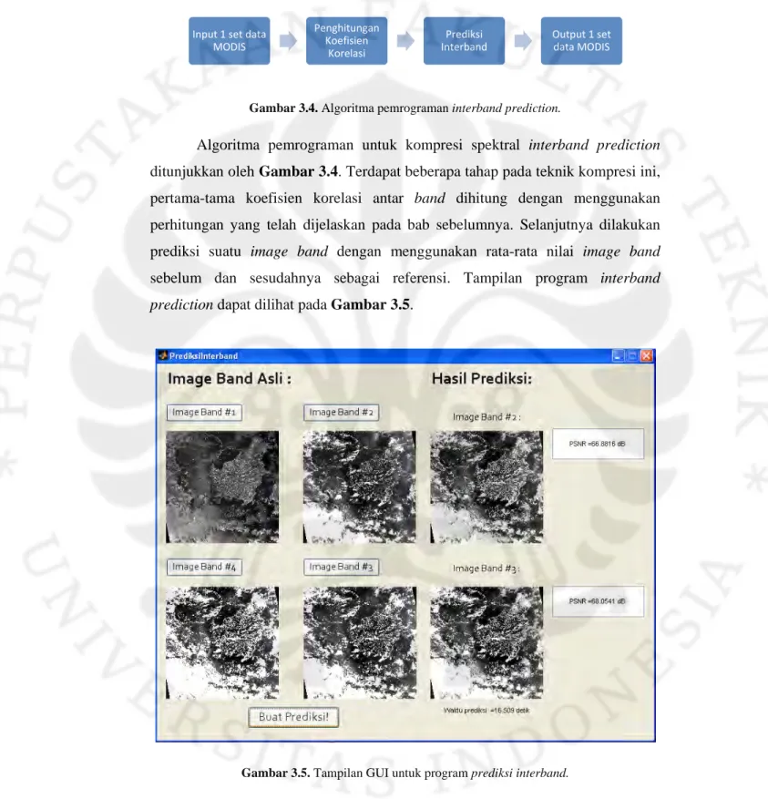 Gambar 3.4. Algoritma pemrograman interband prediction. 
