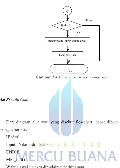 Gambar 3.4  Flowchart program matriks 