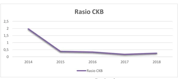 Grafik Rasio CKB PT Podomoro Land Tbk Tahun 2014-2018 
