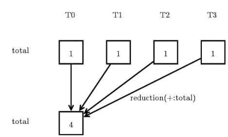 Gambar 2.5: Reduksi dengan operator + pada variabel total