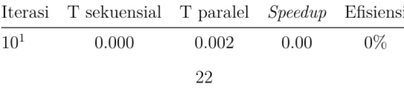 Tabel 2.1: Kinerja program paralel menghitung π.