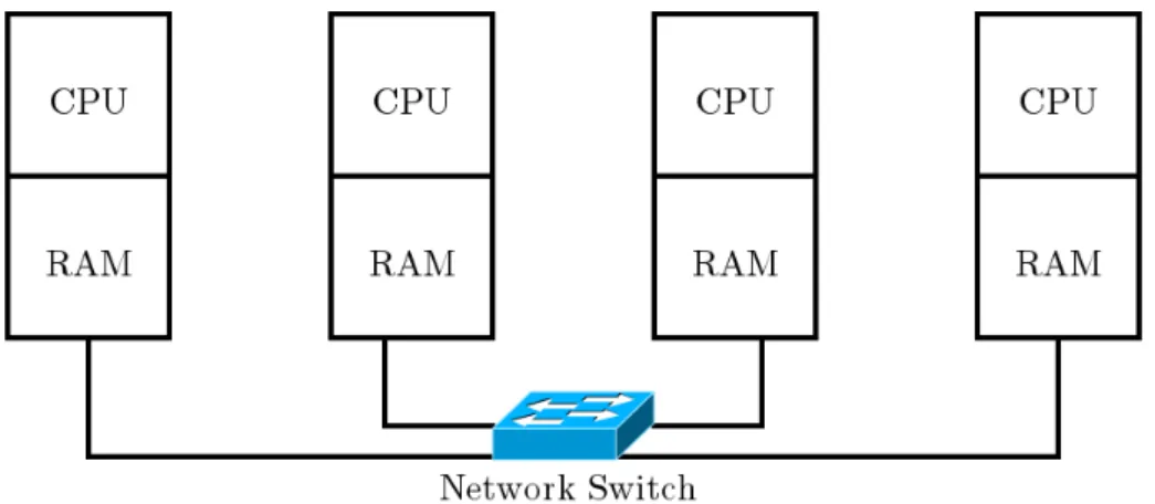 Gambar 3.1: Arsitektur distributed memory