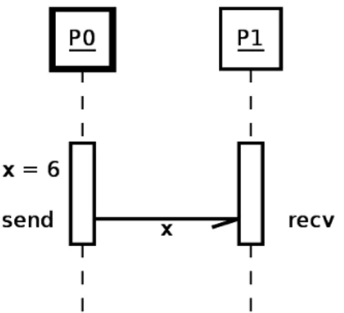 Ilustrasi proses pengiriman pesan untuk contoh kode di atas dapat dilihat pada Gambar 3.2.