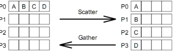 Gambar 3.6: Scatter–gather