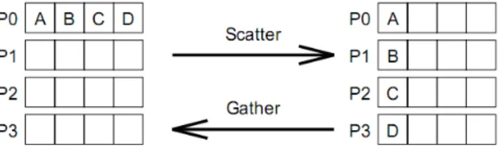 Gambar 3.6: Scatter–gather