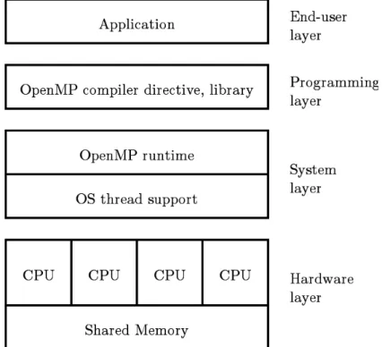 Gambar 2.1: OpenMP stack pada arsitektur shared memory