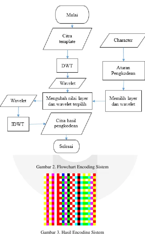 Gambar 2. Flowchart Encoding Sistem    