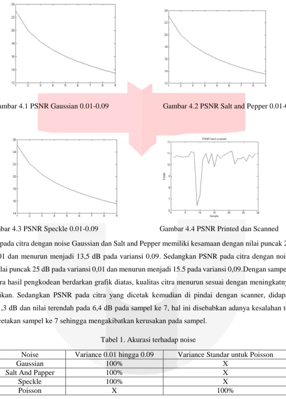 Gambar 4.1 PSNR Gaussian 0.01-0.09       Gambar 4.2 PSNR Salt and Pepper 0.01-0.09