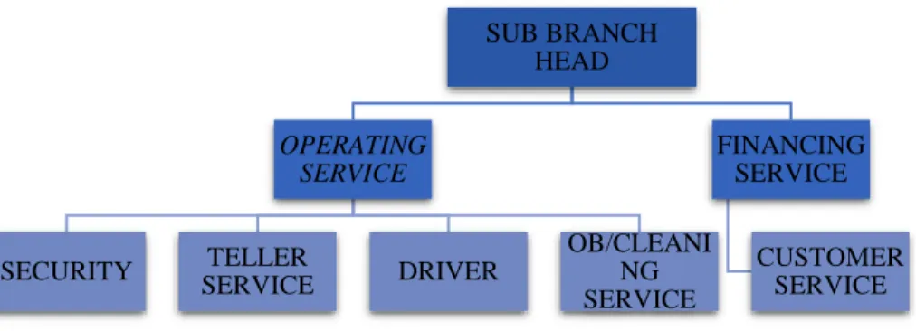 Gambar 3.1 Struktur Organisasi Bank BTN Syariah KCP Magelang  Sumber: PT Bank Tabungan Negara Syariah, 2020 