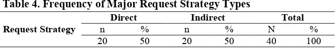 Table 4. Frequency of Major Request Strategy Types 