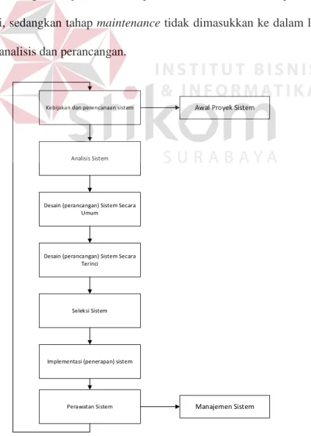 Gambar 3.1 Systems Development Life Cycle Waterfall Model 