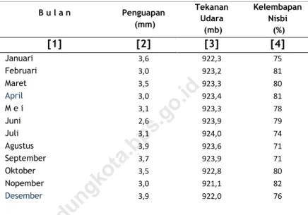 Tabel  1.2.1   Keadaan Udara Menurut Bulan di Kota Bandung,     2018  B u l a n  Penguapan   (mm)  Tekanan Udara   (mb)  Kelembapan Nisbi  (%)  [1]  [2]  [3]  [4]  Januari   3,6  922,3  75  Februari   3,0  923,2  81  Maret   3,5  923,3  80  April   3,0  92