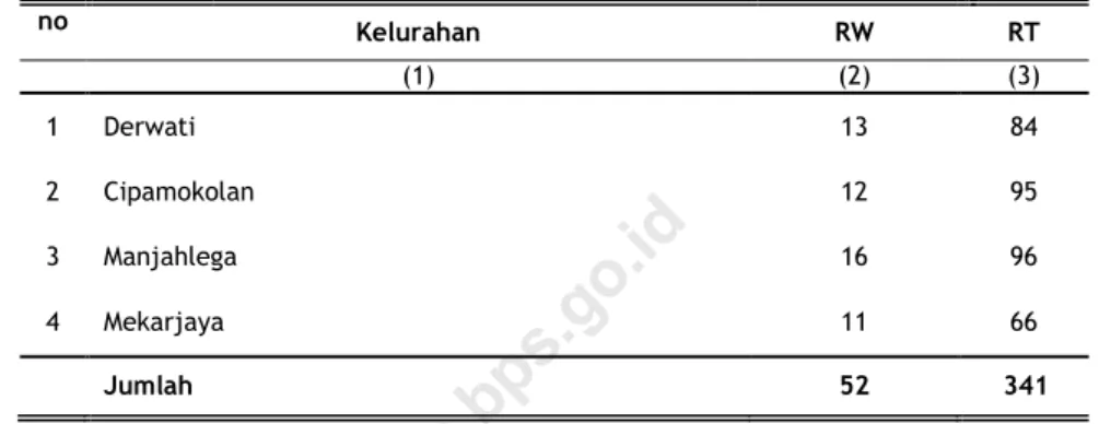 Tabel  2.1   Jumlah RW dan RT Menurut Kelurahan di  Kecamatan  Rancasari Rancasari 2018 