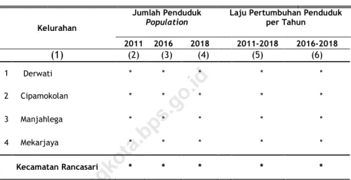 Tabel  3.1.1 Jumlah Penduduk dan Laju Pertumbuhan  Penduduk   Menurut Kelurahan  di  Kecamatan Rancasari  2011, 2016, dan  2018 
