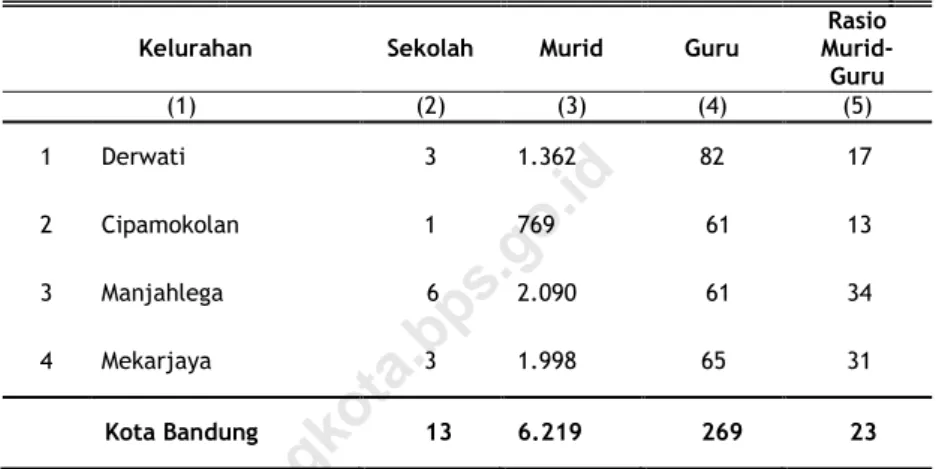 Tabel  4.1.1  Jumlah  Sekolah,  Murid,  Guru,  dan  Rasio  Murid-Guru  Sekolah  Dasar  (SD)  Menurut  Kelurahan  di Kecamatan Rancasari 2018 