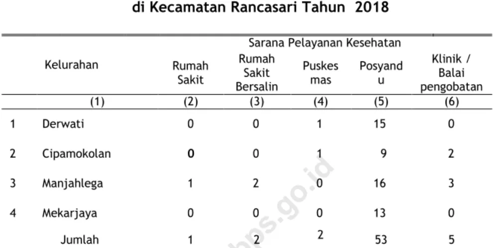Tabel  4.2.1  Jumlah Sarana Kesehatan  per Kelurahan  di Kecamatan Rancasari Tahun  2018 