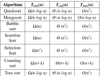 Gambar 7. Kelompok algoritma berdasarkan kompleksitas  waktu asimptotiknya.