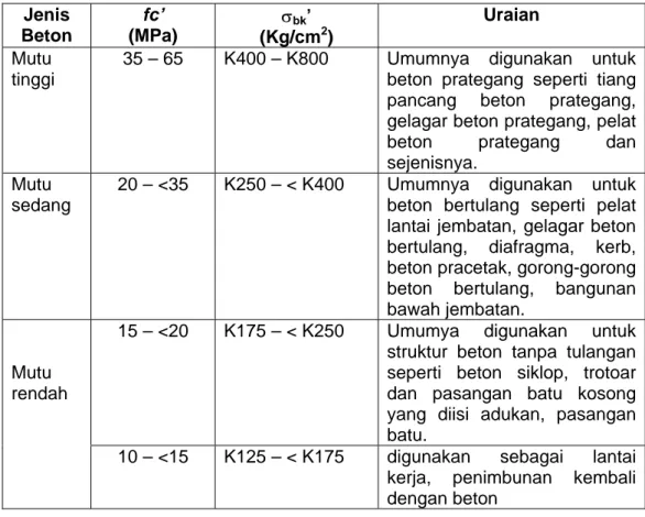 Tabel 1   Mutu beton dan penggunaan  Jenis  Beton  fc’  (MPa)  σ bk ’  (Kg/cm 2 )  Uraian  Mutu  tinggi 