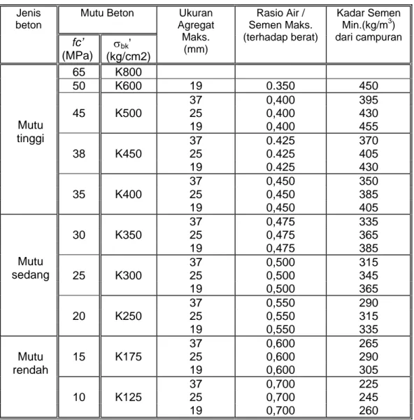 Tabel 4   Pedoman awal untuk perkiraan proporsi takaran campuran  Mutu Beton Jenis  beton  fc’  (MPa)  σ bk ’  (kg/cm2) Ukuran  Agregat   Maks