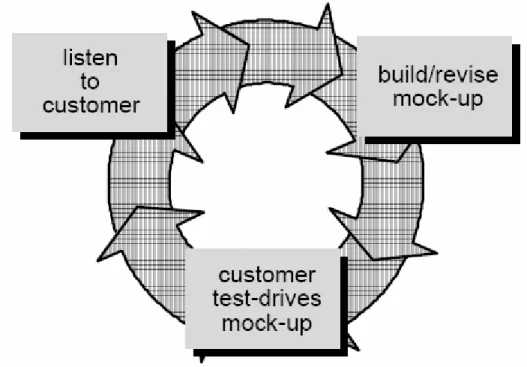 Gambar 2.7 Prototype Model 