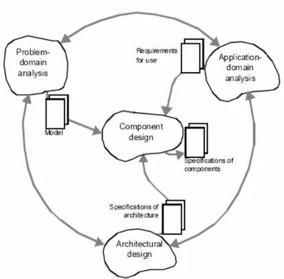 Gambar 2.8 Aktivitas Utama pada Object Oriented Analysis and Design                Sumber : (Mathiassen et al, 2000, p15) 
