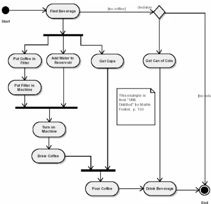 Gambar 2.10 Contoh Activity Diagram 