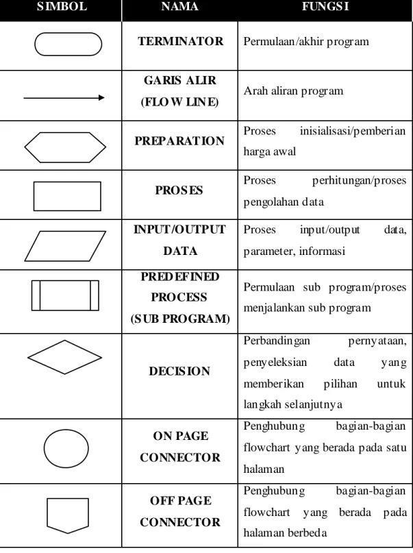 Tabel 2.2 Simbol-Simbol Flowchart 