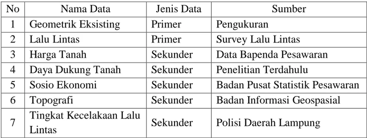 Tabel 3. 1. Data-Data Terkait Penelitian 