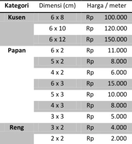 Tabel 1 Data Harga Jual Kayu 