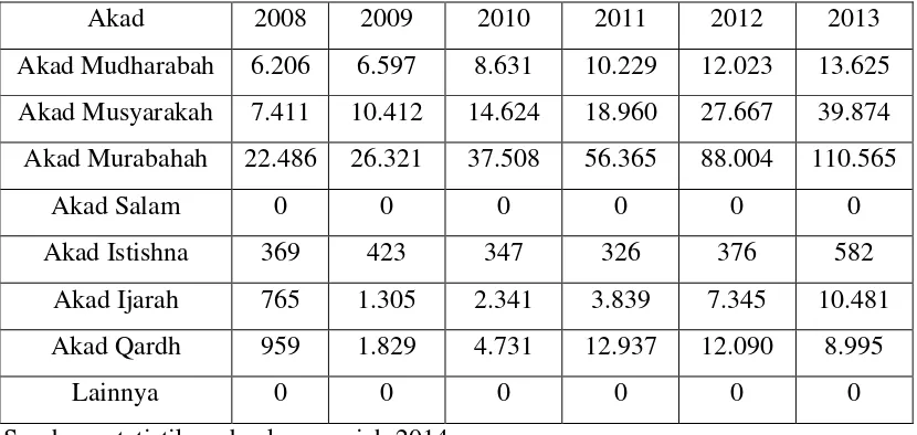 Tabel 1.2 Komposisi Pembiayaan Yang Diberi Kepada BUS dan UUS 2008-2013 (Dalam Miliar Rupiah) 