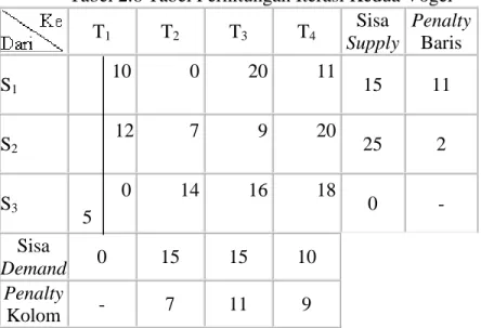 Tabel 2.6 Tabel Perhitungan Iterasi Kedua Vogel  T 1 T 2 T 3 T 4 Sisa  Supply Penalty Baris  S 1      10              0            20              11         15 11  S 2    12                   7             9            20        25 2  S 3        0   5    