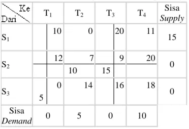 Tabel 2.8 Tabel Perhitungan Iterasi Keempat Vogel  T 1 T 2 T 3 T 4 Sisa  Supply  S 1      10              0            20              11         15  S 2    12                7  10           9  15         20        0  S 3        0   5          14          