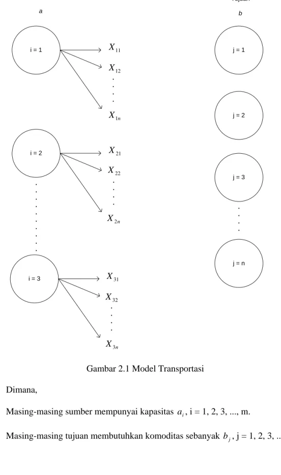 Gambar 2.1 Model Transportasi   Dimana, 