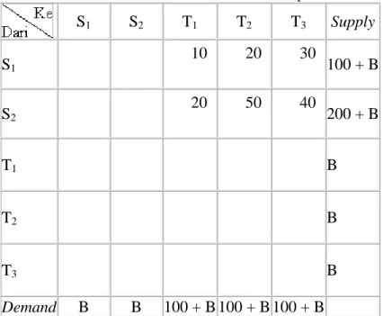 Tabel 2.2 Contoh Persoalan Transshipment  S 1 S 2 T 1 T 2 T 3 Supply  S 1    10             20            30         100 + B  S 2          20             50            40         200 + B  T 1             B  T 2             B  T 3             B  Demand  B  