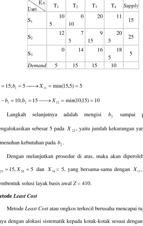 Tabel 2.3 Tabel Hasil Perhitungan Metode Northwest-Corner  T 1 T 2 T 3 T 4 Supply  S 1      10  5           0 10           20              11         15  S 2      12                 7 5           9 15           20  5     25  S 3        0               14  