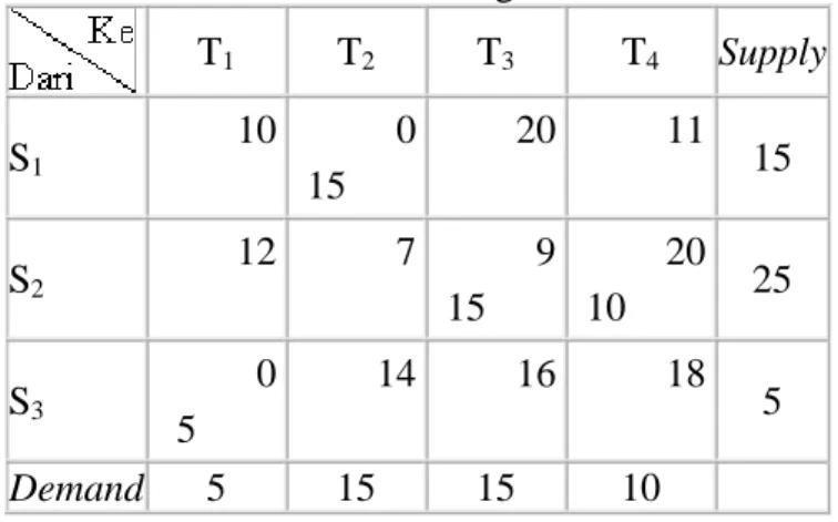 Tabel 2.4 Tabel Hasil Perhitungan Metode Least Cost  T 1 T 2 T 3 T 4 Supply  S 1      10               0 15           20               11         15  S 2      12                 7              9 15         20 10       25  S 3      0   5            14      