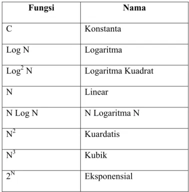 Tabel 2.1 Fungsi kompleksitas suatu masalah dalam urutan ascending.  