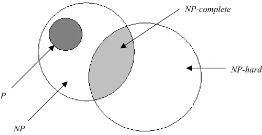 gambar 2.2 relasi antara P, NP, NP-complete dan NP-hard 