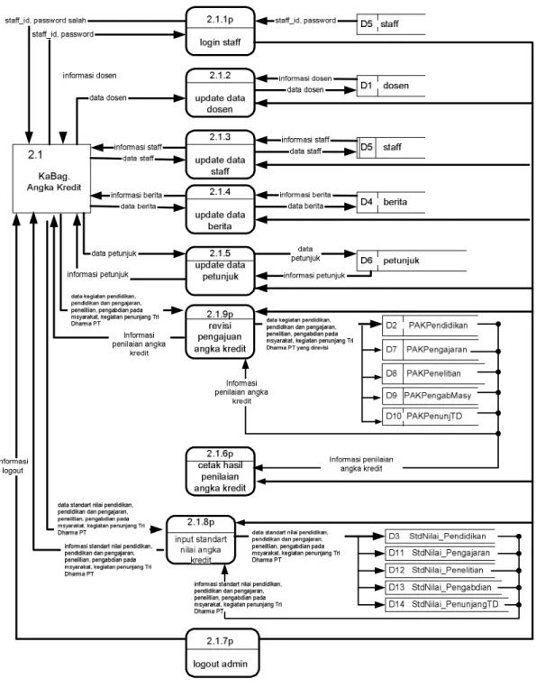Gambar 3.9. Overview Diagram Level 1 Proses 2.1 