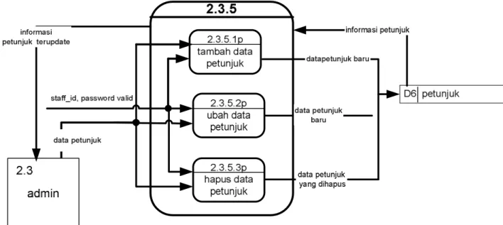 Gambar 3.20. Overview Diagram Level 2 Proses 2.3.5 