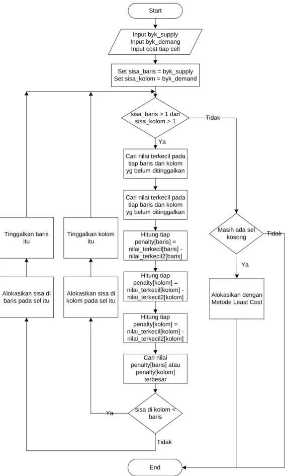 Gambar 3.4 Flow Chart Metode Pendekatan Vogel 